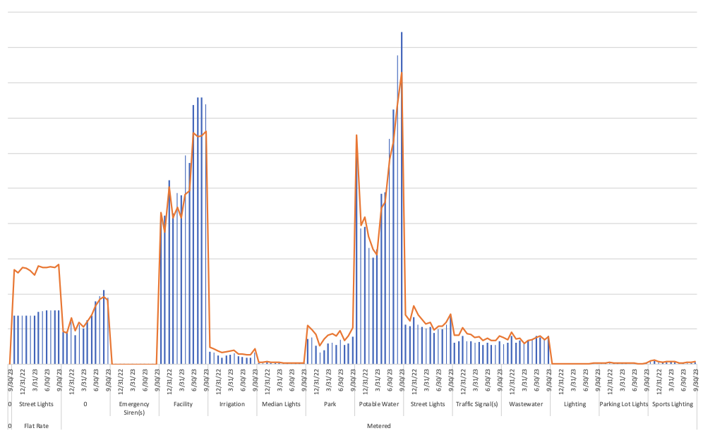 Electricity usage and cost by property type